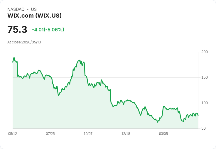 【01:04 即時新聞】Wix.com(WIX) 盤中重挫逾5% 技術指標高檔轉弱壓回