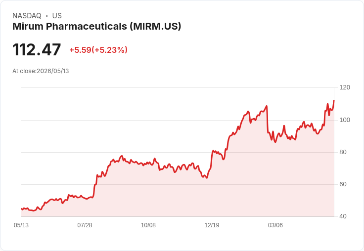 【21:40 即時新聞】Mirum Pharmaceuticals(MIRM) 盤中大漲逾5％ 新可轉債籌資壓力獲釐清