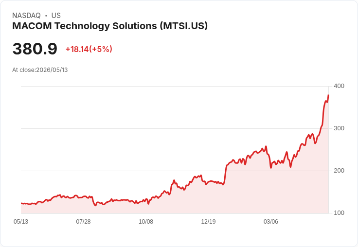 【22:50 即時新聞】MACOM Technology Solutions(MTSI) 盤中勁揚逾5％｜技術指標多頭延續、KD高檔持強