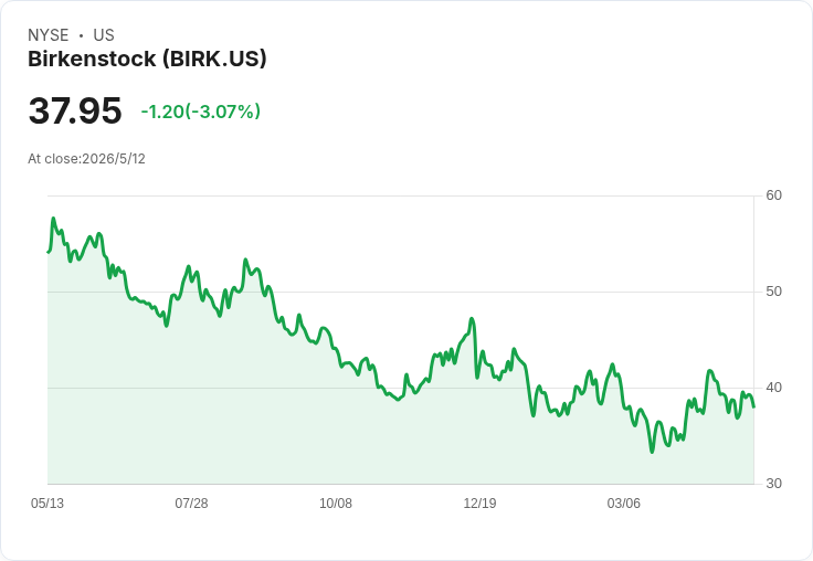 Birkenstock Q2利潤被匯率與美國關稅擠壓，毛利率暴跌380個基點但公司仍堅守2026指引
