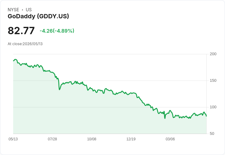 【21:33 即時新聞】GoDaddy(GDDY) 早盤由漲轉跌逾5％　大盤風險情緒轉弱壓抑漲勢