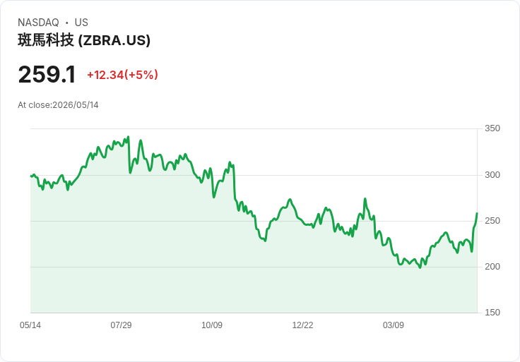 【23:41 即時新聞】Zebra Technologies (ZBRA) 大漲逾5％／上調2026成長與獲利展望激勵買盤