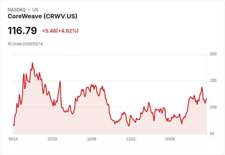 【22:26 即時新聞】CoreWeave (CRWV) 勁揚 5％／Q1 營收翻倍、千億美元訂單備受看好