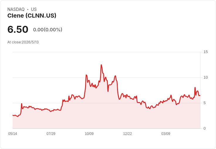 Clene Q1 每股虧0.69美元、營收僅1萬美元；5.9M現金＋7M融資能否把公司撐到2027？