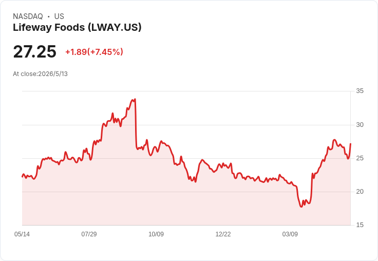 Lifeway一季營收暴衝36.7％超預期，重申2027年45–50M調整後EBITDA大目標