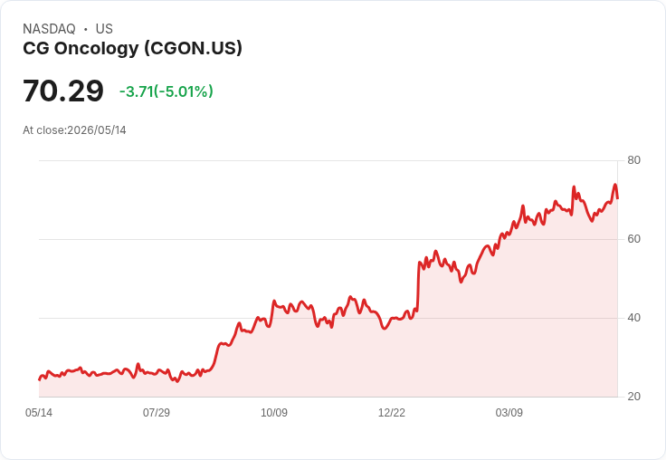 【22:48 即時新聞】CG Oncology(CGON) 跌5.01％／KD 高檔鈍化後拉回、MACD 多頭動能降溫