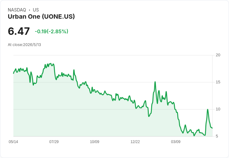 Urban One首季業績大幅滑落：營收年減15.8％、GAAP每股虧0.69美元，調整後EBITDA暴減逾六成