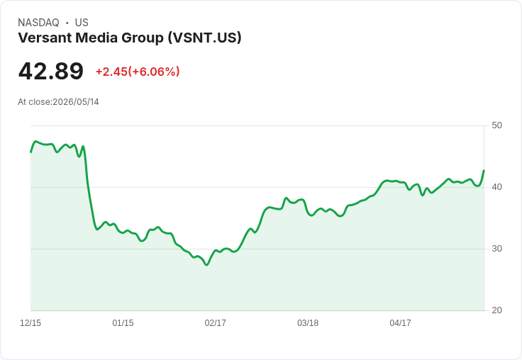 【21:30 即時新聞】Versant Media Group(VSNT) 盤中勁揚逾6％：技術指標止跌回穩引資金回流