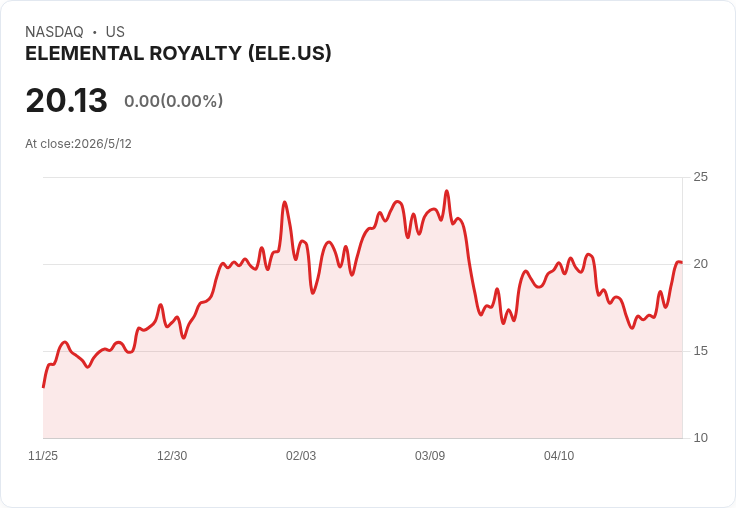 Elemental Altus Royalties（NASDAQ:ELE）首季營收暴增83％創紀錄，調整後EBITDA衝破1,770萬美元