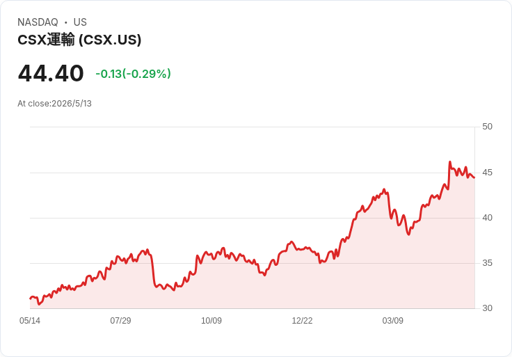 CSX宣佈新增50億美元庫藏股授權，合計約5.99億美元可回購，股價衝上52周高點