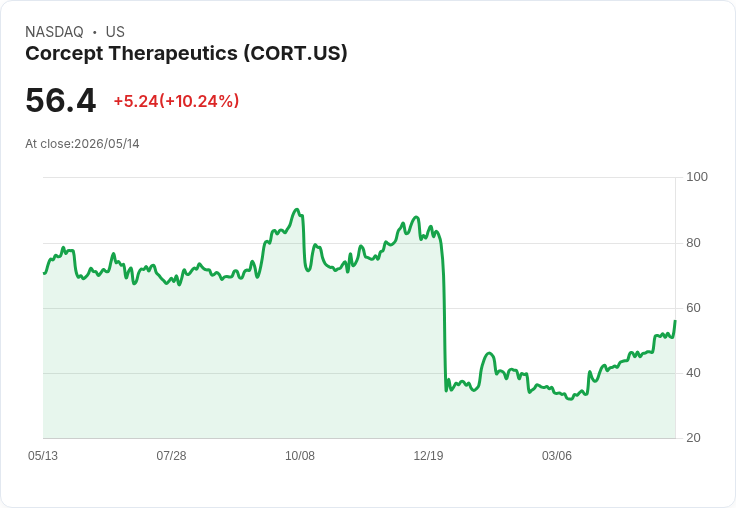【01:18 即時新聞】Corcept Therapeutics(CORT) 勁揚逾10％：技術指標高檔續強、動能維持多方格局