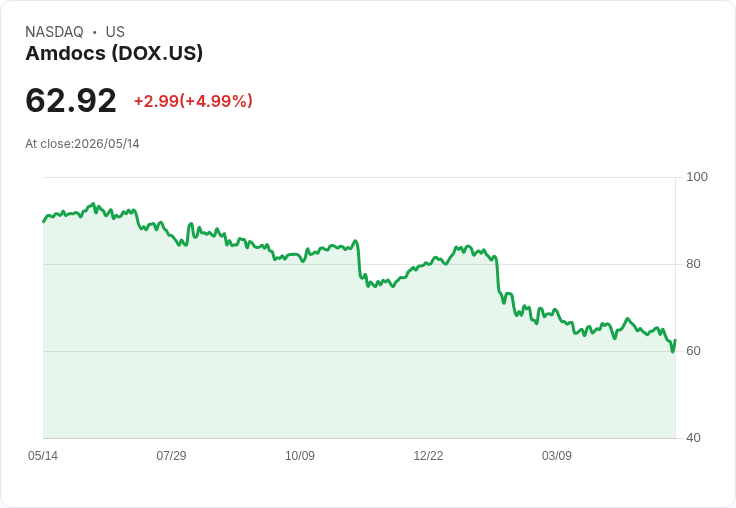 【22:45 即時新聞】Amdocs (DOX) 勁揚 5％：財報優於預期帶動買氣
