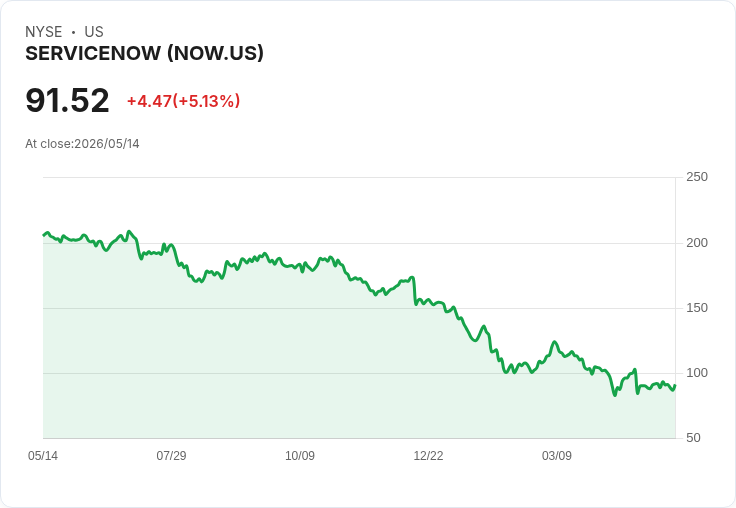 【23:31 即時新聞】ServiceNow (NOW) 勁揚逾5％／分析師日強調成長目標與多家外資維持正向評價