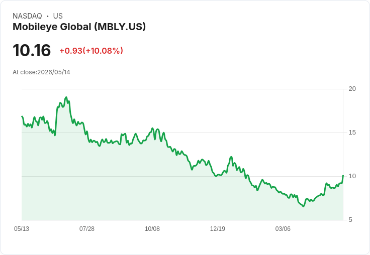 【01:00 即時新聞】Mobileye Global(MBLY) 勁揚10％　Q1財報大幅優於預期與上調全年展望點火