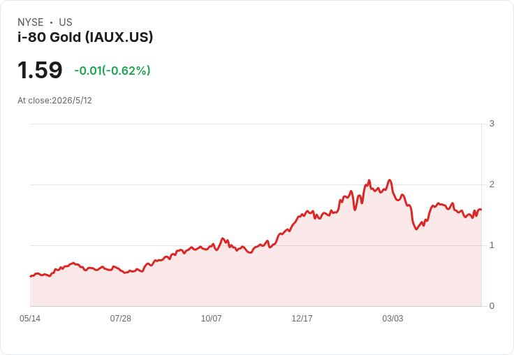 I-80 Gold完成逾10億美元再融資,啟動史上最大鑽探與工廠翻修,力拚2028年金產量翻三倍