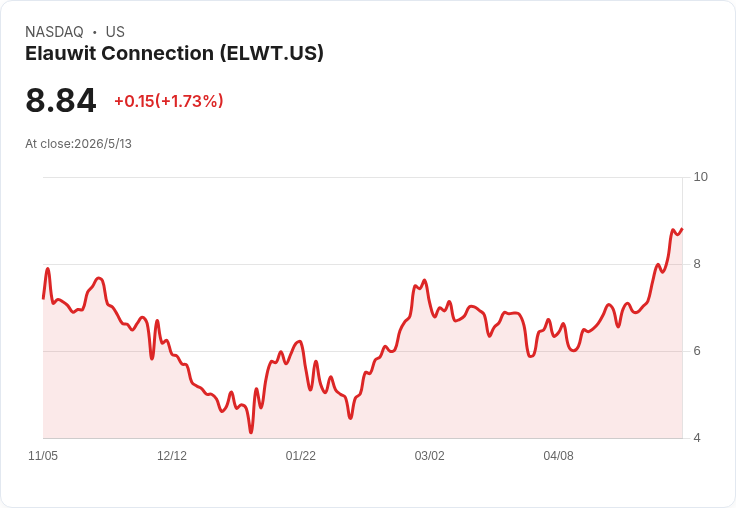 Elauwit擬把專案啟動縮至14天！逾3,800萬美元訂單庫存壓陣，營收卻下滑19％