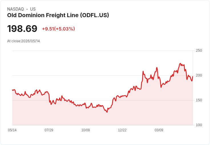 【23:15 即時新聞】Old Dominion Freight Line(ODFL) 盤中勁揚逾5％／技術指標低檔轉穩帶動反彈
