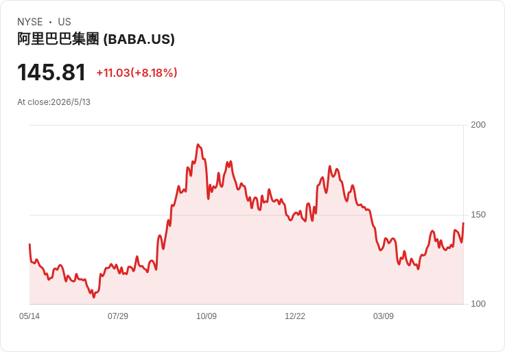 阿里宣佈每股1.05美元現金股利，0.72％殖利率引市場熱議