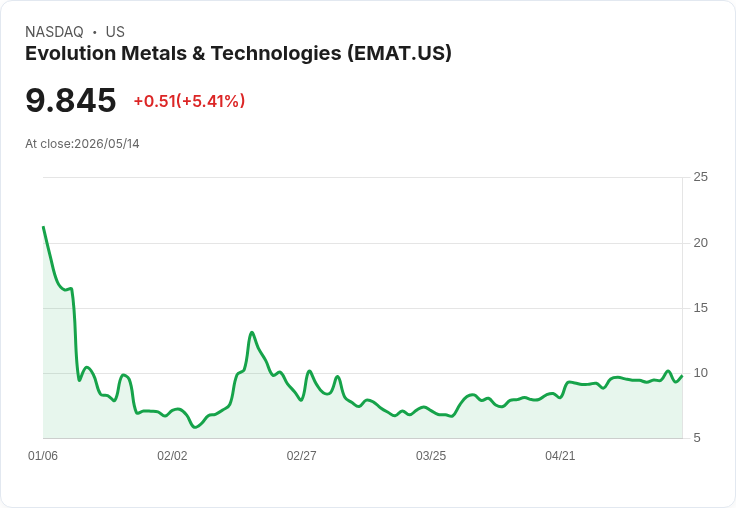 【21:32 即時新聞】Evolution Metals & Technologies(EMAT) 大漲5.4％／KD轉強搭配MACD持續多頭動能