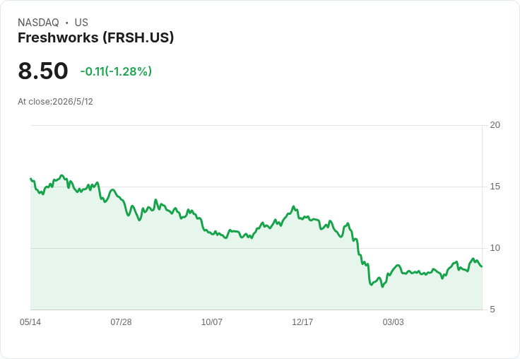 Freshworks雙箭齊發!Needham:員工與客戶體驗業務同步回溫,首季締造最大EX合約成轉捩點