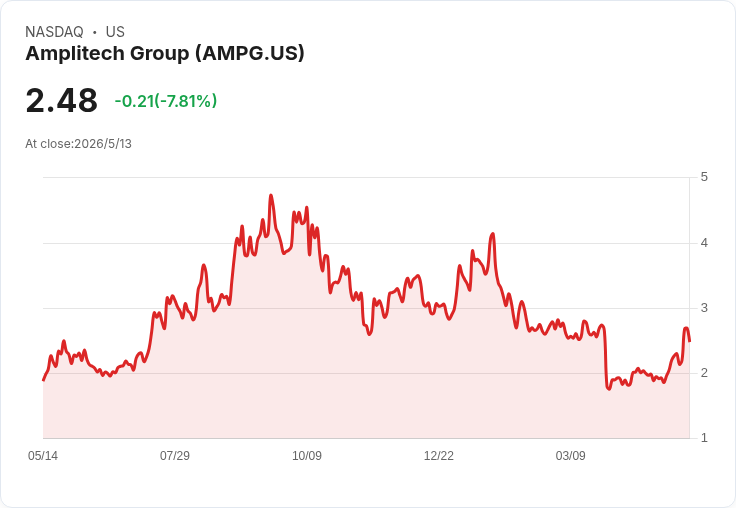 AmpliTech出貨復甦、毛利暴增48％但警告：2026年營收將往下半年集中，LOI訂單成關鍵
