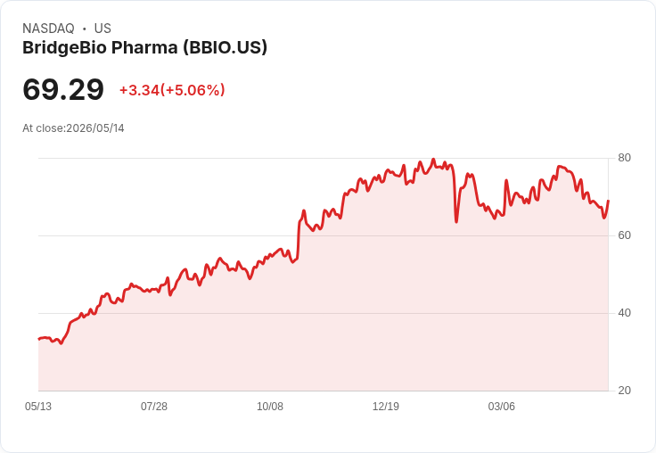 【00:29 即時新聞】BridgeBio Pharma/BBIO 勁揚逾5％：Attruby 衝刺百萬級營收、三大新藥布局點火