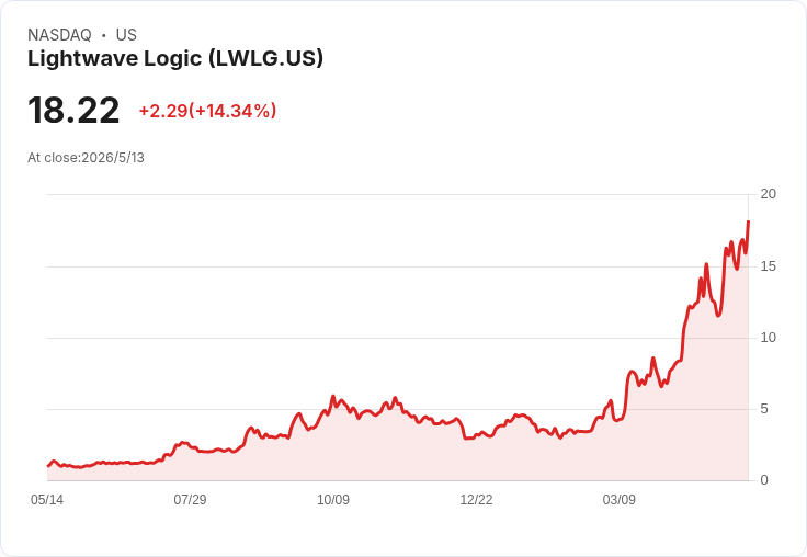 Lightwave Logic押注矽光子生態：Q1營收僅$29K、淨損$6.3M但現金衝近$100M，瞄準2028年$47B AI/資料中心光模組商機