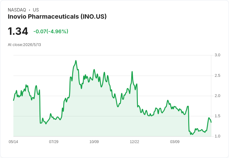 英諾唯衝刺INO-3107 2026/10/30 PDUFA，4月募資延長現金續航至2027 Q1