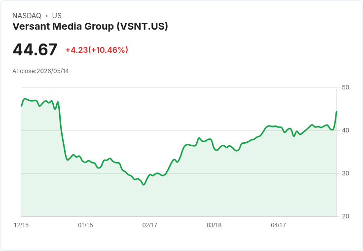 【21:32 即時新聞】Versant Media Group(VSNT) 暴漲逾10％／短線技術指標轉強帶動買盤回流