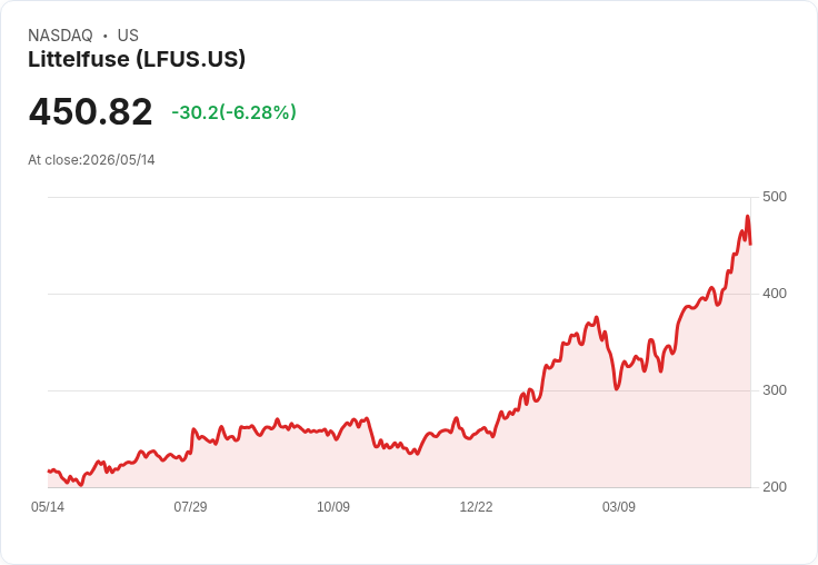 【22:08 即時新聞】Littelfuse (LFUS) 跌5.07％／短線漲多後技術指標高檔降溫
