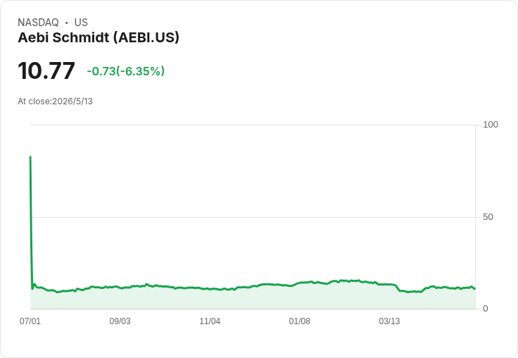 標題 :
Aebi Schmidt Q1營收微增至456M、淨利僅70萬美元　公司仍堅定維持2026全年營收與EBITDA指引