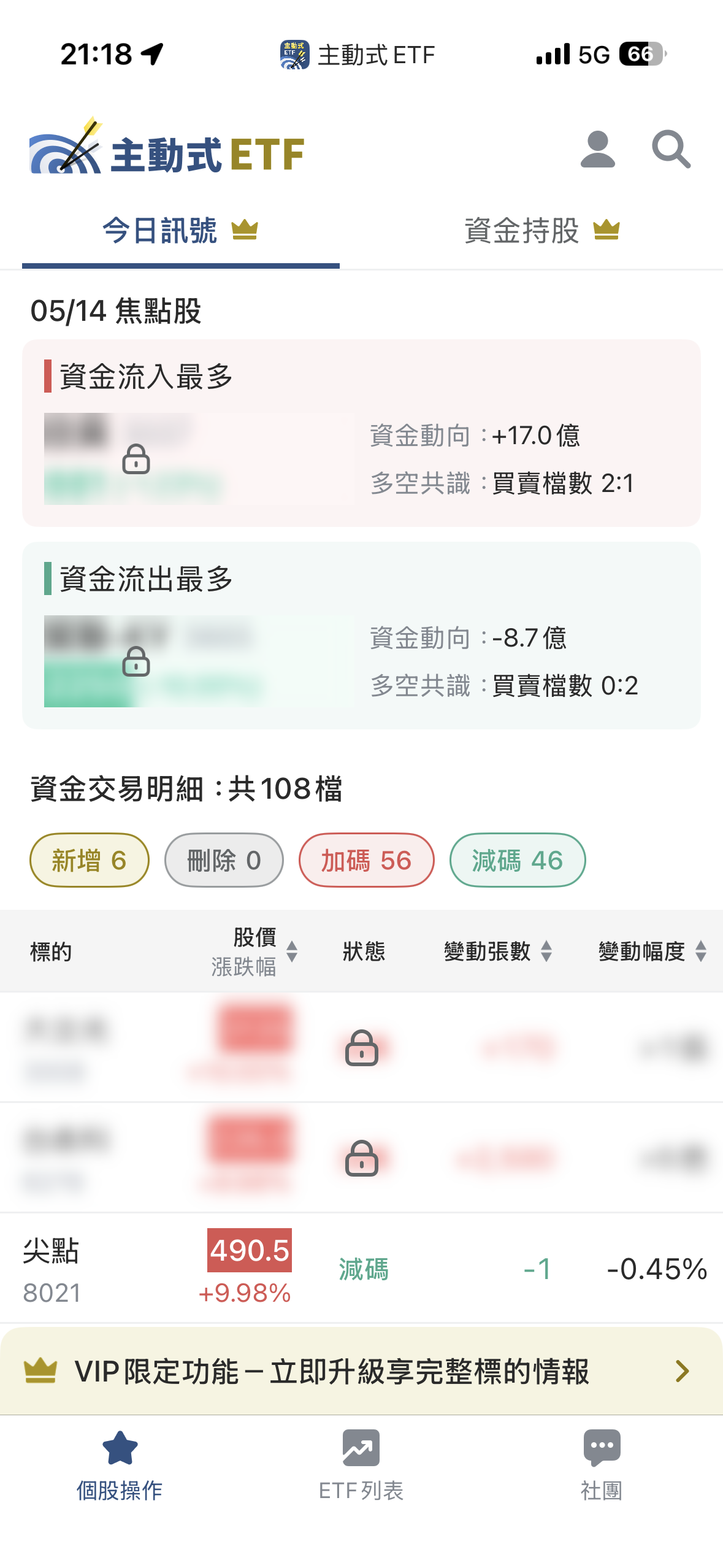 05/14 主動式ETF共識｜62筆買單進場，這檔大漲近10％遭掃貨