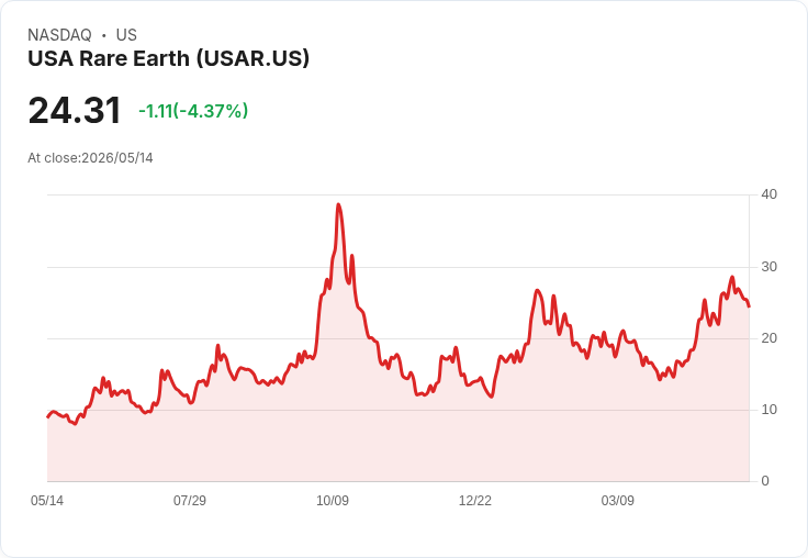 【21:40 即時新聞】USA Rare Earth (USAR) 重挫 5％：虧損與稀釋疑慮壓過成長題材