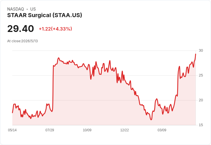 STAA營收暴衝119％！ICL熱賣推動毛利73.6％、回復獲利成轉機