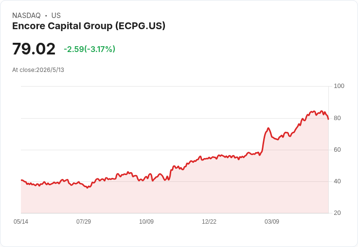 Encore Capital 擴大歐元票據至3.25億歐元 置換高息債務、到期延至2033