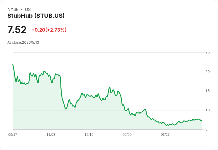 StubHub重申2026目標:GMS 99–101 億美元、調整後EBITDA 4–4.2 億,Q1利潤率跳升至16%