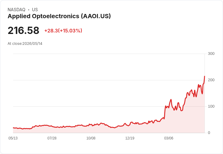 【01:22 即時新聞】Applied Optoelectronics(AAOI) 盤中大漲逾15％ 技術指標轉強推升多頭氣勢