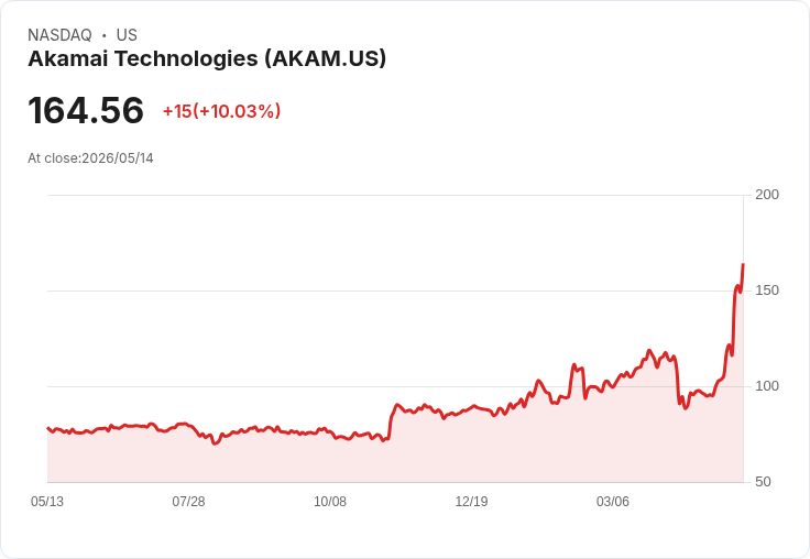 【03:33 即時新聞】Akamai Technologies(AKAM) 盤中飆漲逾10％ 技術指標續強推升多方買氣