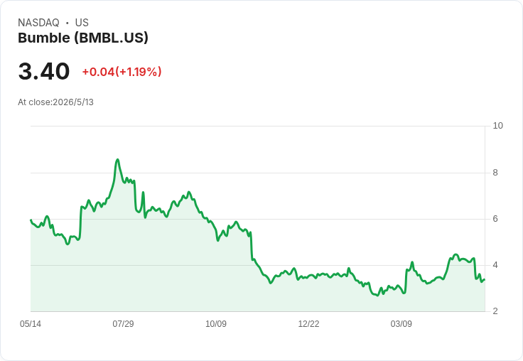 三檔美股拆解:誰是被低估的反攻股?Bumble、SiriusXM、Fastenal各有隱憂