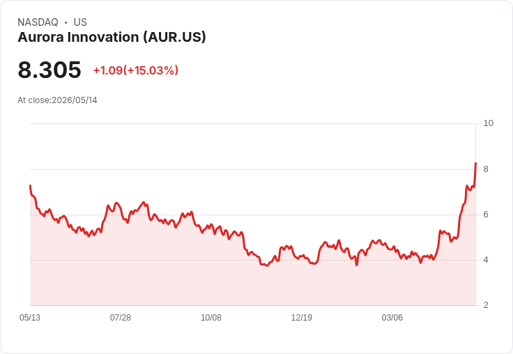 【02:47 即時新聞】Aurora Innovation(AUR) 盤中勁揚逾15％ 技術指標多頭續強推升買氣