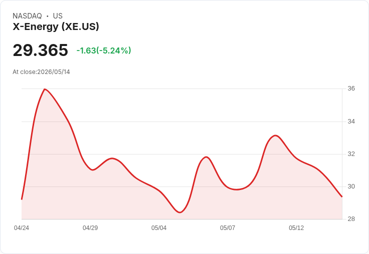 【21:59 即時新聞】X-Energy(XE) 跌逾5％／MACD 多頭動能明顯收斂、短線漲勢降溫