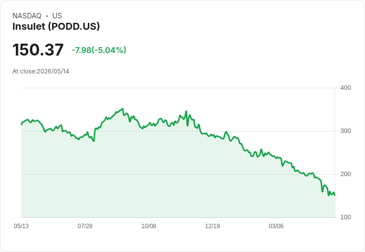 【01:05 即時新聞】Insulet(PODD) 急跌逾5％　技術指標持續弱勢、下探低檔區