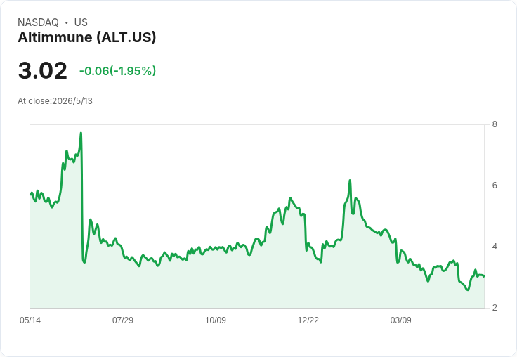 Altimmune 4月超額募資2.25億美元、現金約5.35億 美金；宣示2026下半年啟動PERFORMA三期、52週MASH讀出指向2029