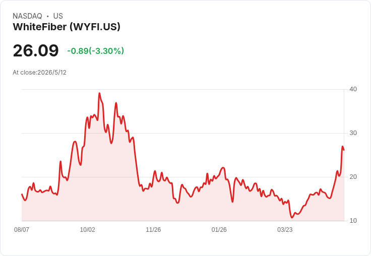 白纖科技（WYFI）5/14盤前公佈Q1業績：預估每股虧損0.31美元、營收遭6度下修，865M NC-1轉機能否救盤？