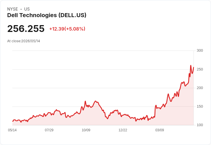 【21:42 即時新聞】Dell Technologies(DELL)勁揚逾5％｜UBS雖降評但調高目標價、AI伺服器題材續燃