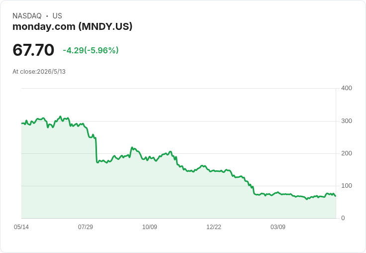 monday.com Q1 營收、EPS 雙超預期引發股價跳升，但距高點仍下挫76％