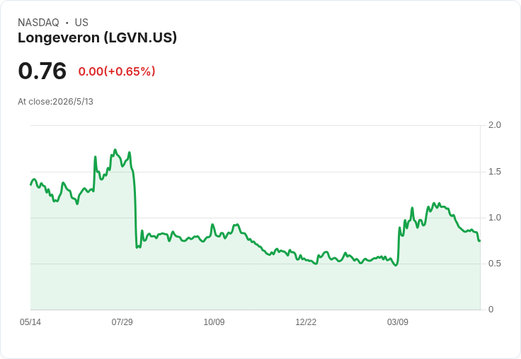 Longeveron急轉彎：資產輕量化押注8月ELPIS II頂線資料，FDA否認RVEF為主要療效端點，現金僅撐到2026Q4