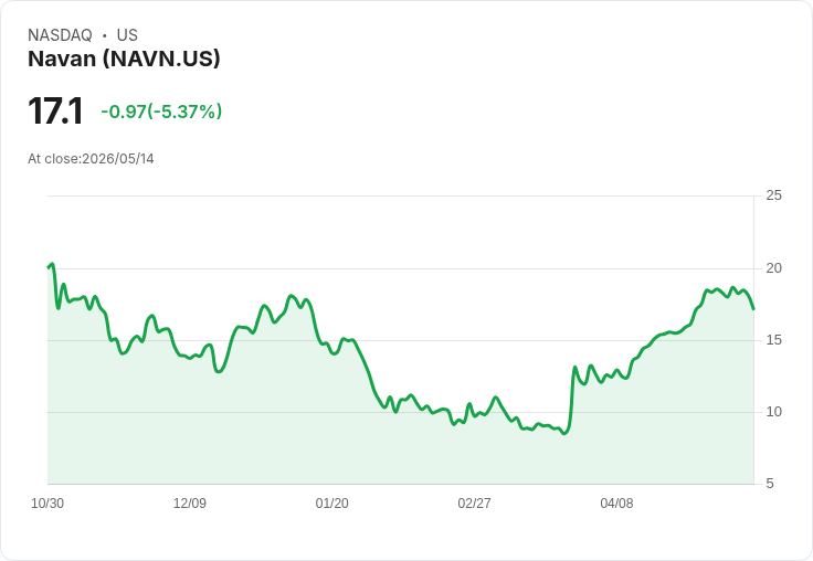 【21:42 即時新聞】Navan (NAVN) 股價重挫 5.09％／KD 高檔鈍化轉弱、MACD 多頭動能降溫