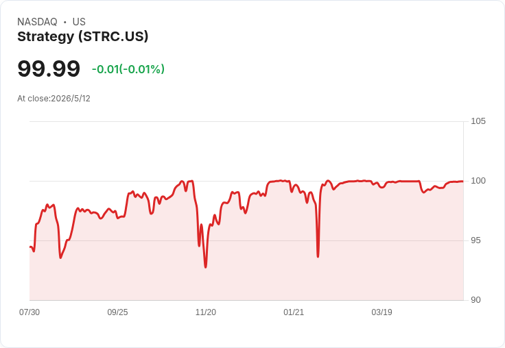 標題 :
Strategy(MSTR)20年驚人複利:投入100美元變1,834.79美元,年化回報達15.86%