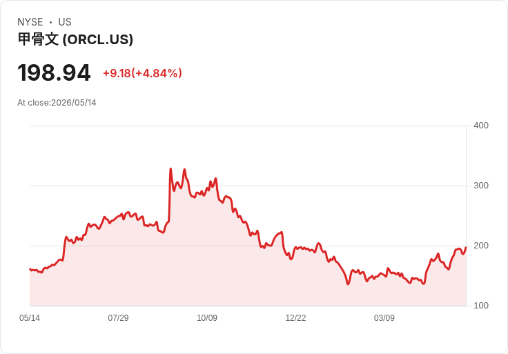 【23:13 即時新聞】Oracle(ORCL) 漲5% 攻上200美元關卡/KD高檔+MACD維持多頭支撐